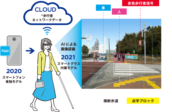 Walking Assistance App for the Visually Impaired